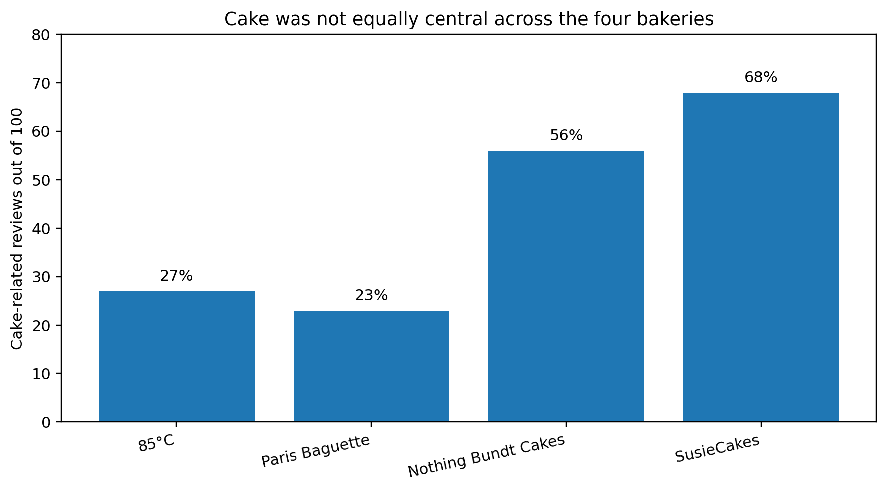 Bar chart showing the share of reviews at four bakeries that explicitly discussed cake-related products