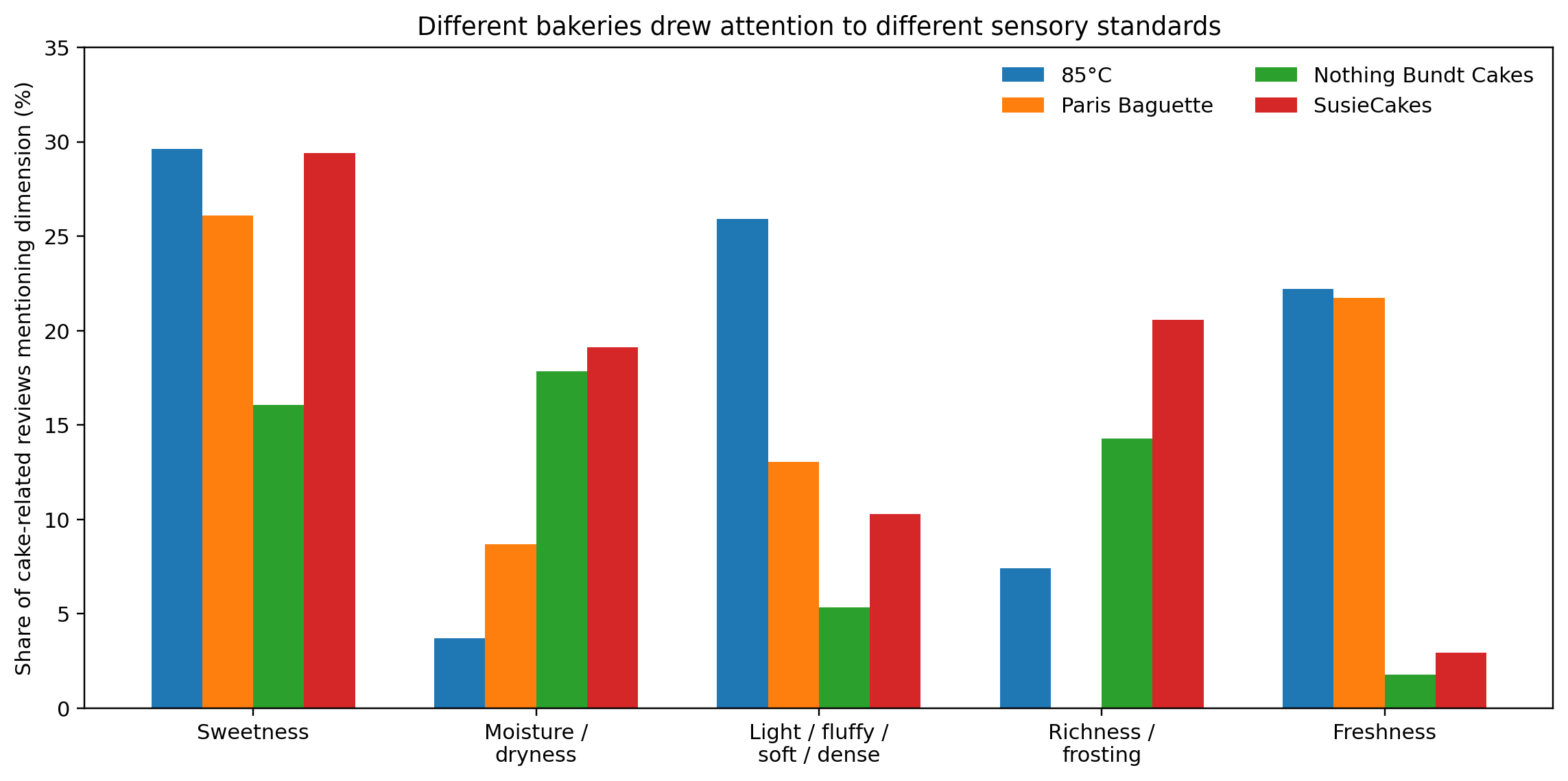 Grouped bar chart comparing the sensory dimensions mentioned in cake-related reviews at four bakeries